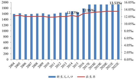 中国人口增长率变化图_新生人口增长率